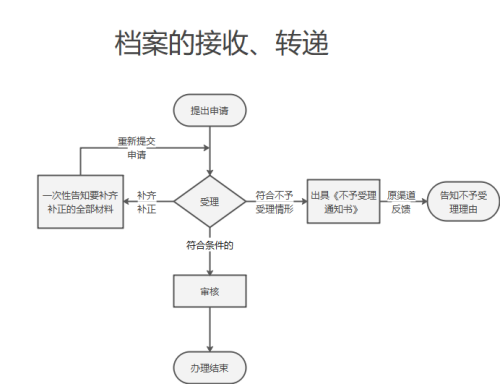 人事档案在自己手里好几年怎么放到景德镇市人才流动中心保管 人事档案在自己手里好几年怎么放到景德镇市人才流动中心保管