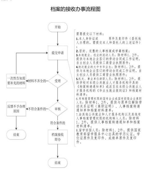 上蔡县人才交流中心接收人事档案在哪,档案存放流程图分享 上蔡县人才交流中心接收人事档案在哪,档案存放流程图分享