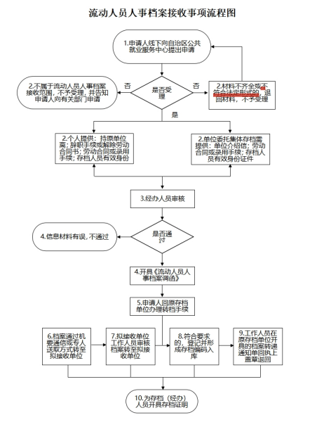 乌鲁木齐人才中心人事档案调档函在哪里开，可以找人代办吗