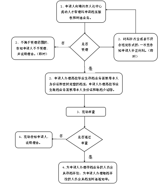 锦州市个人档案寄存在哪,接收在自己手里的档案吗 锦州市个人档案寄存在哪,接收在自己手里的档案吗