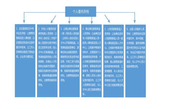 将档案存进唐山人才市场的方法，唐山档案激活找谁代办