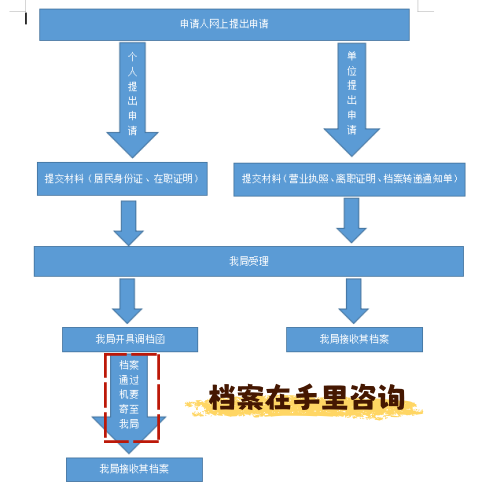 毕业后没有把档案交到相关部门怎么办