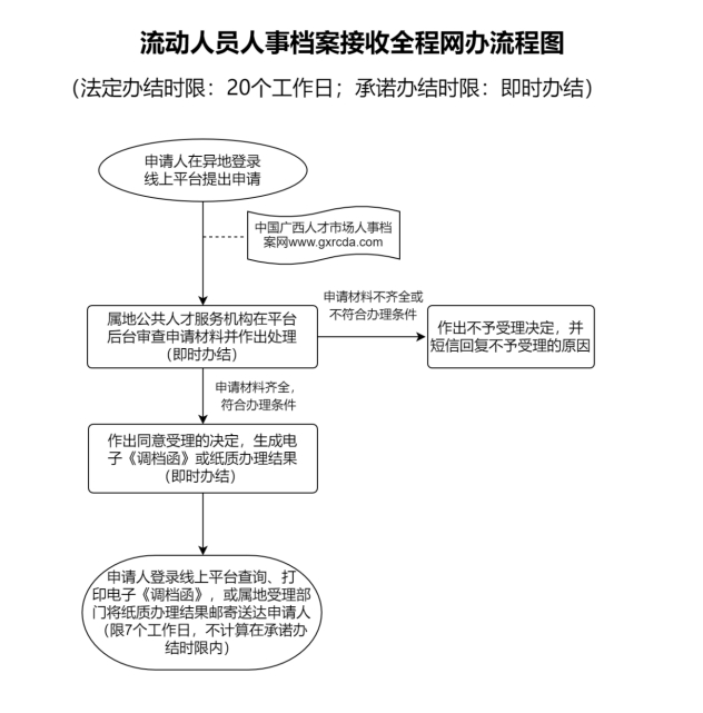 档案存放流程指南