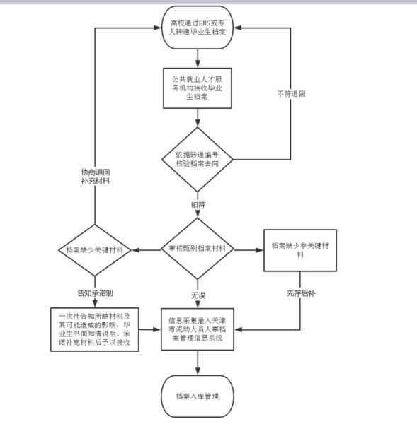 档案公对公机要或邮政档案专递的具体流程