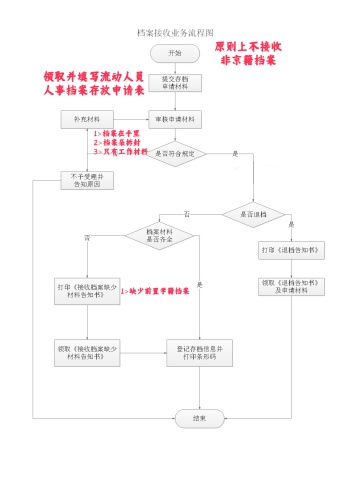 档案如何放到人才市场要带什么